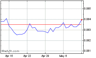 1 Month NOK vs CHF Chart