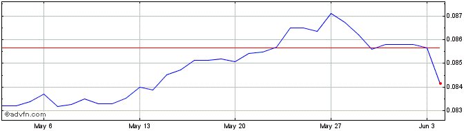 1 Month NOK vs CHF  Price Chart