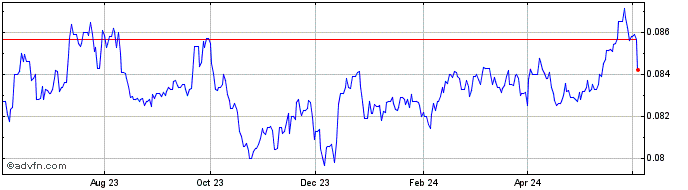1 Year NOK vs CHF  Price Chart
