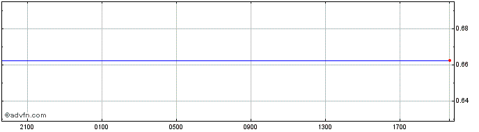 Intraday NOK vs CNH  Price Chart for 26/4/2024
