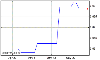 1 Month NOK vs CNH Chart