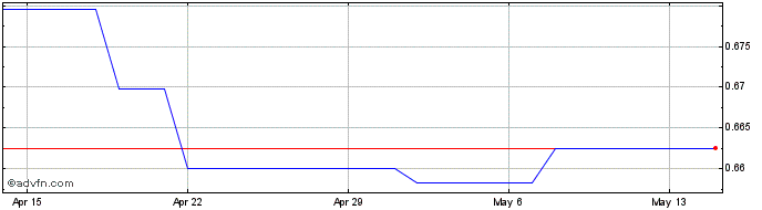 1 Month NOK vs CNH  Price Chart
