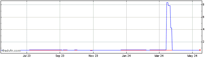 1 Year NOK vs CNH  Price Chart