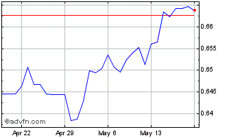 1 Month NOK vs CNY Chart