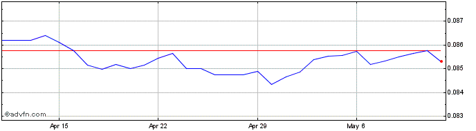 1 Month NOK vs Euro  Price Chart