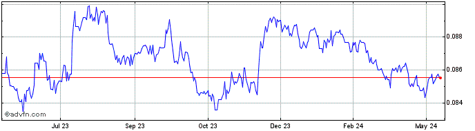 1 Year NOK vs Euro  Price Chart