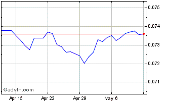 1 Month NOK vs Sterling Chart