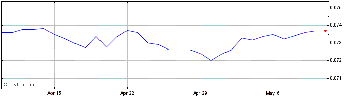1 Month NOK vs Sterling  Price Chart