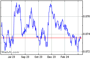 1 Year NOK vs Sterling Chart