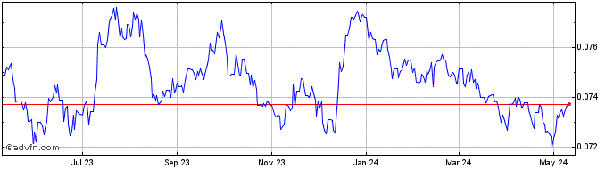1 Year NOK vs Sterling  Price Chart