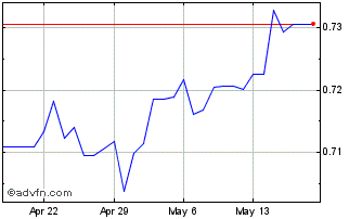 1 Month NOK vs HKD Chart