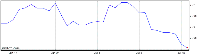 1 Month NOK vs HKD  Price Chart