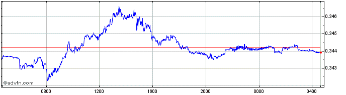 Intraday NOK vs ILS  Price Chart for 01/5/2024