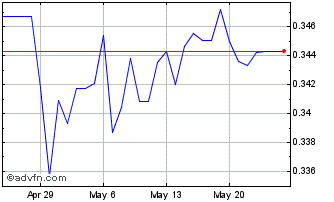 1 Month NOK vs ILS Chart