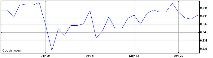 1 Month NOK vs ILS  Price Chart
