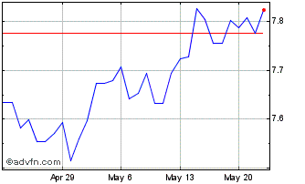 1 Month NOK vs INR Chart