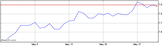 1 Month NOK vs INR  Price Chart