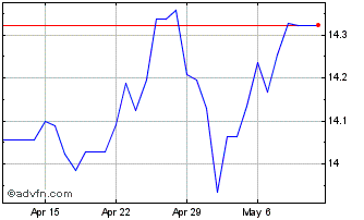 1 Month NOK vs Yen Chart