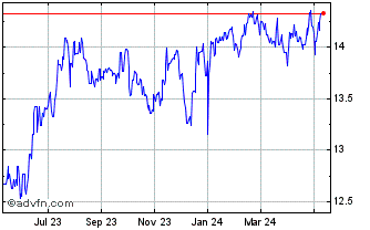 1 Year NOK vs Yen Chart
