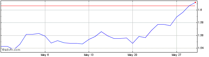 1 Month NOK vs MXN  Price Chart