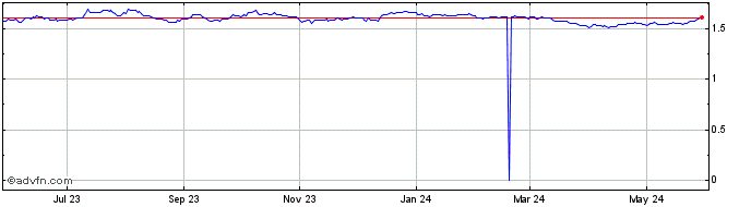 1 Year NOK vs MXN  Price Chart