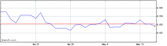 1 Month NOK vs NZD  Price Chart