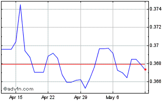 1 Month NOK vs PLN Chart