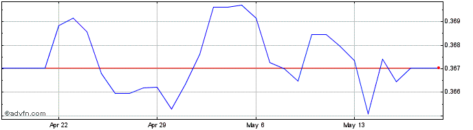 1 Month NOK vs PLN  Price Chart