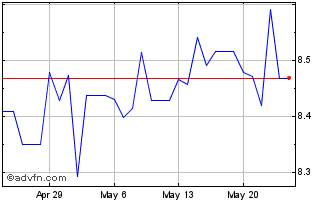 1 Month NOK vs RUB Chart