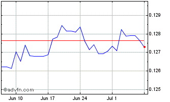 1 Month NOK vs SGD Chart