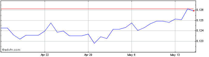1 Month NOK vs SGD  Price Chart