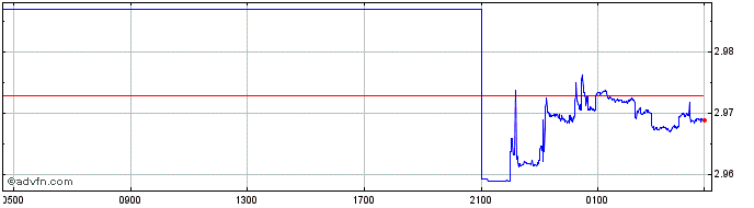 Intraday NOK vs TRY  Price Chart for 19/4/2024