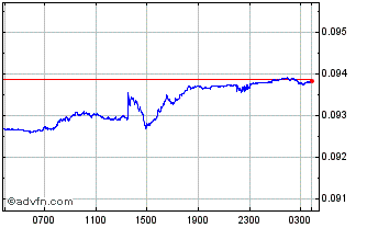 Intraday NOK vs US Dollar Chart