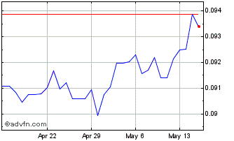 1 Month NOK vs US Dollar Chart