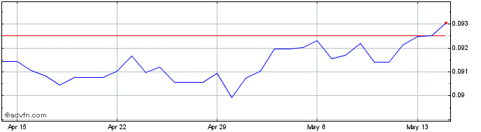1 Month NOK vs US Dollar  Price Chart