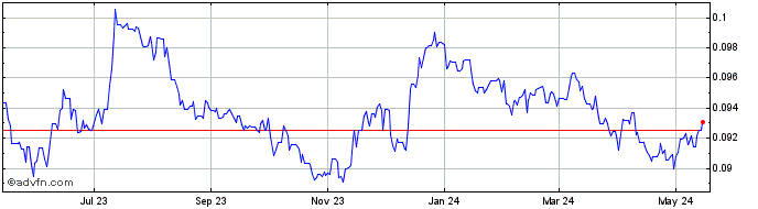 1 Year NOK vs US Dollar  Price Chart
