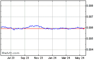 1 Year NPR vs Sterling Chart
