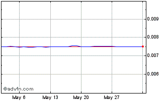 1 Month NPR vs US Dollar Chart