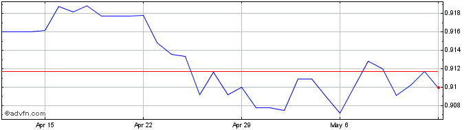 1 Month NZD vs AUD  Price Chart
