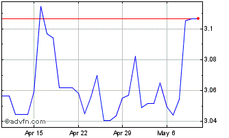 1 Month NZD vs BRL Chart