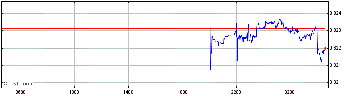 Intraday NZD vs CAD  Price Chart for 19/4/2024