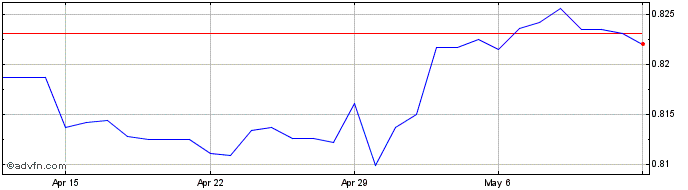 1 Month NZD vs CAD  Price Chart