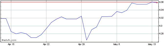 1 Month NZD vs CNH  Price Chart