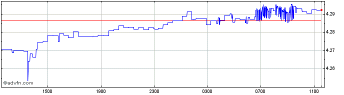 Intraday NZD vs CNY  Price Chart for 25/4/2024