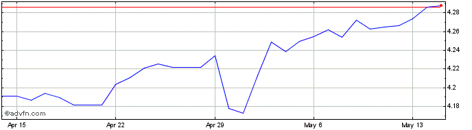 1 Month NZD vs CNY  Price Chart