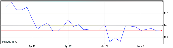 1 Month NZD vs CZK  Price Chart