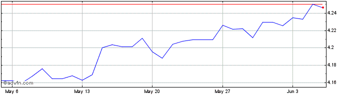 1 Month NZD vs DKK  Price Chart