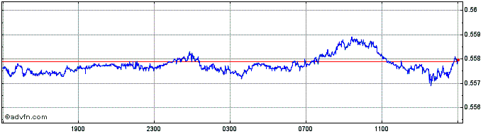 Intraday NZD vs Euro  Price Chart for 25/4/2024