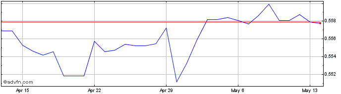 1 Month NZD vs Euro  Price Chart