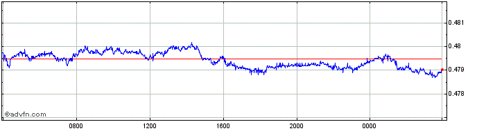 Intraday NZD vs Sterling  Price Chart for 24/4/2024